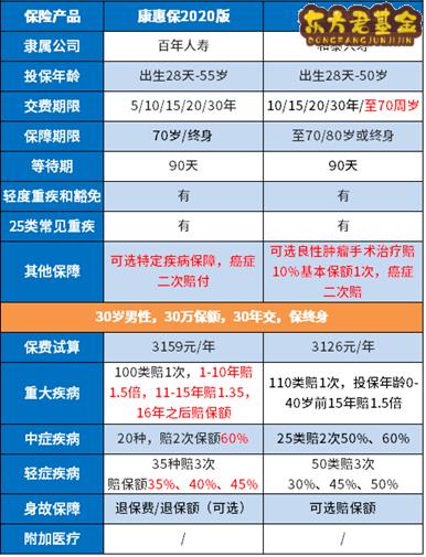 超级玛丽2020重疾险怎么样