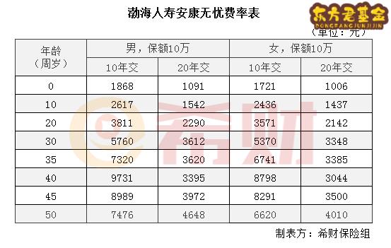 渤海人寿安康无忧多少钱一年