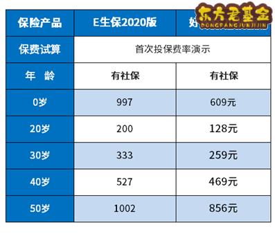 好医保长期医疗2020和e生保2020对比