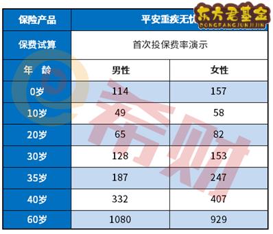 平安重疾无忧多少钱