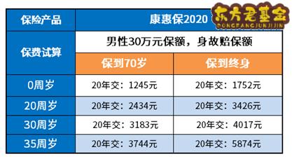 康惠保2020买70岁还是终身好