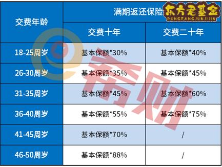 康宁保交满20年怎么退保