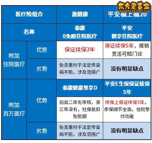 平安福上福20和泰康惠健康对比