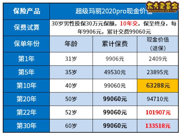 保险交够10年退多少钱