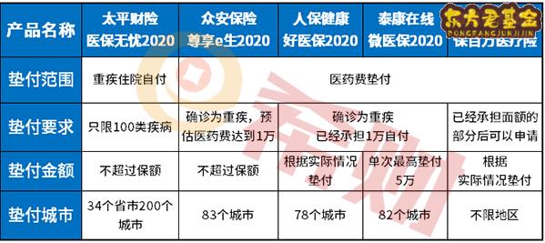 百万医疗险可以提前垫付吗