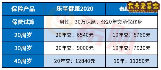 泰康乐享健康2020性价比高吗