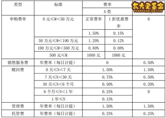 A类基金与C类基金的费率对比