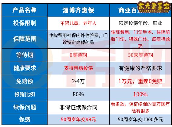 淄博齐惠保与百医疗险有什么不同