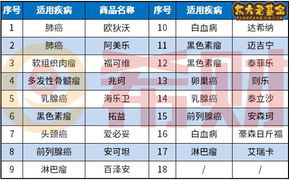 北京京惠保包含哪些特药保障