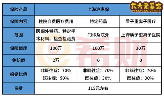 沪惠保项目详情介绍