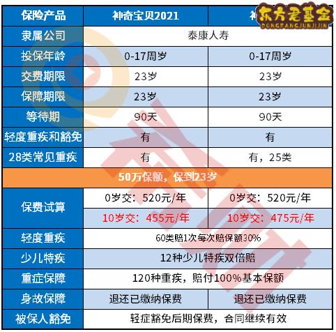 泰康神奇宝贝和泰康神奇宝贝2021区别