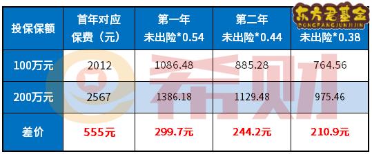 2021三者上100万还是200万