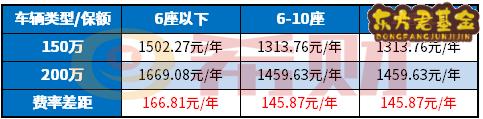 2021机动车第三者责任险200万多少钱