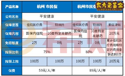 杭州市民保和杭州市民保2021津贴版区别