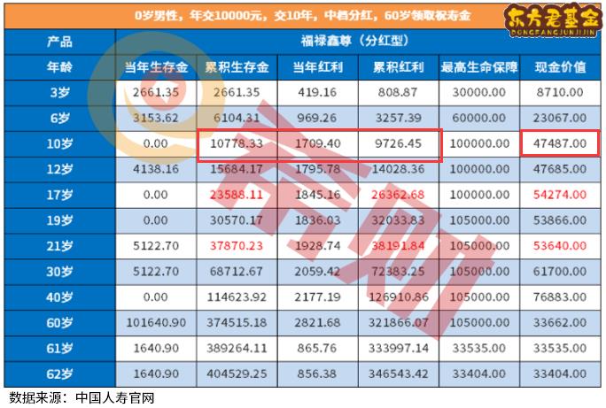 福禄鑫尊满十年退保退多少 