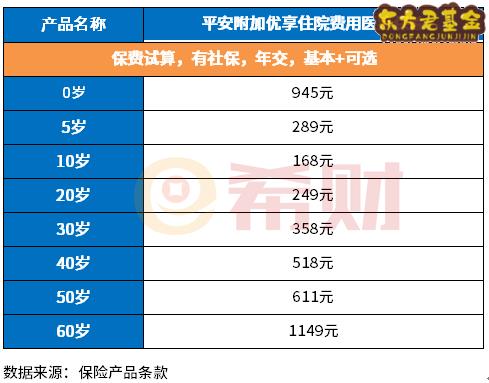平安医疗险种介绍及价格表