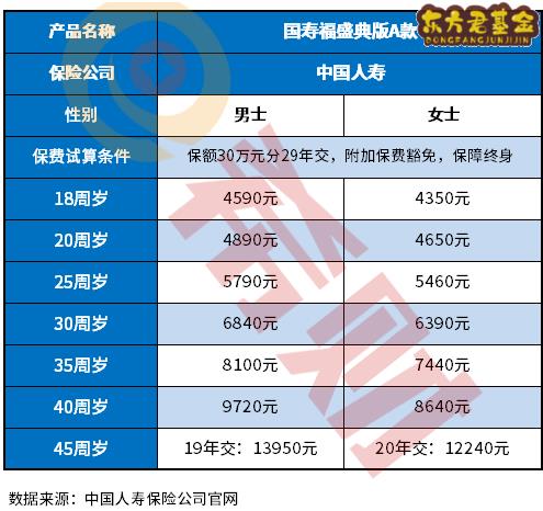 2022年中国人寿最好的重疾险价目表