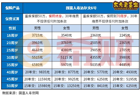 达尔文6号重疾险测算