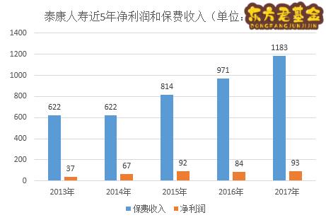 泰康人寿年报利润