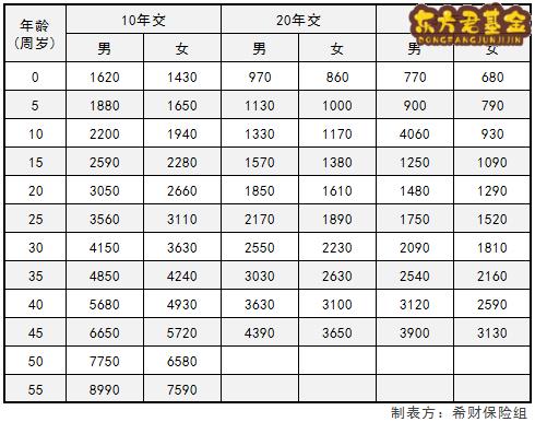 泰康健康百分百C+保费