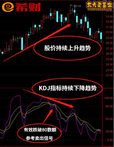 KDJ指标背离是什么