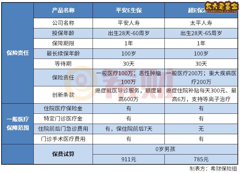 平安E生保和太平超E保2018