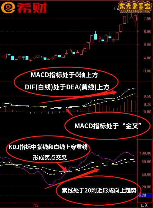 短线技术指标组合MACD+KDJ怎么使用