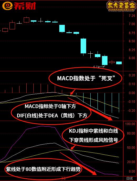 短线技术指标组合MACD+KDJ怎么使用