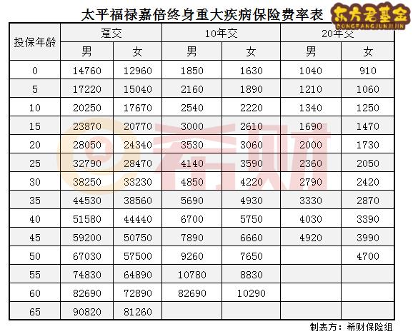 太平福禄嘉倍多少钱一年