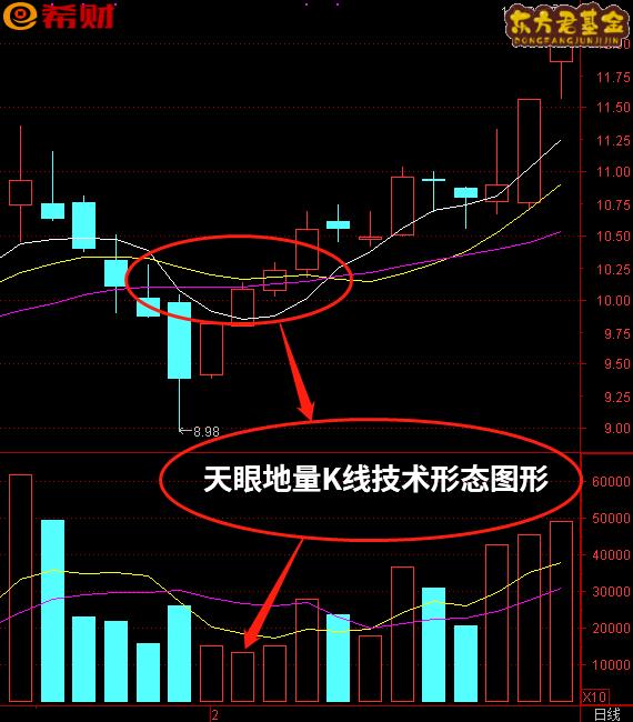 天眼地量选股战法详解