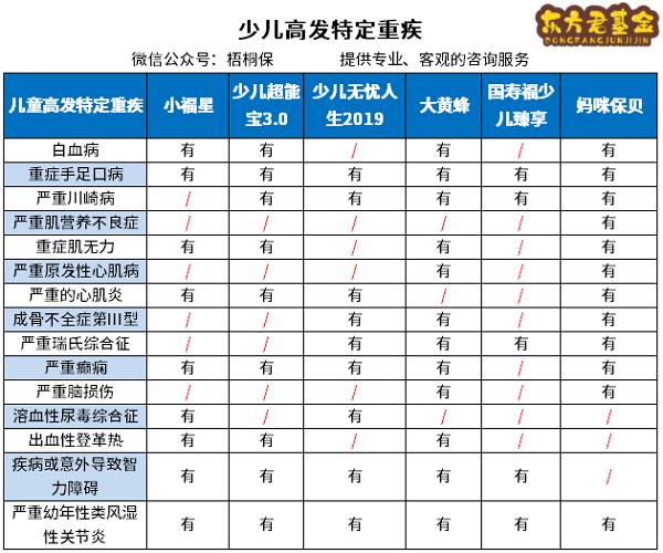 7款儿童重疾险测评