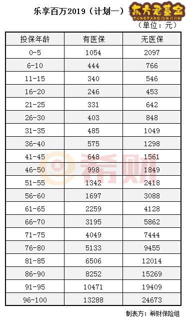 太平洋乐享百万2019费率表