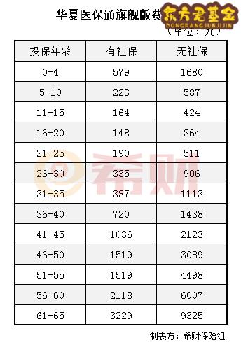 华夏医保通旗舰版多少钱一年