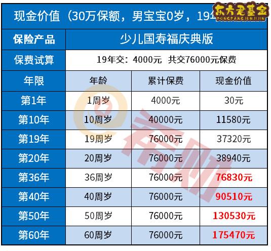 少儿国寿福庆典版退保退多少钱