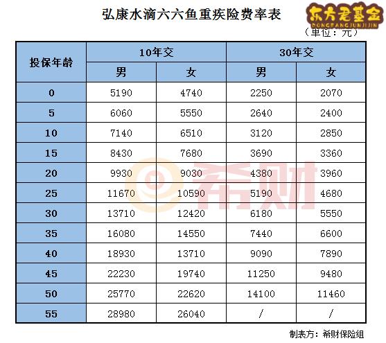 水滴六六鱼重疾险多少钱？