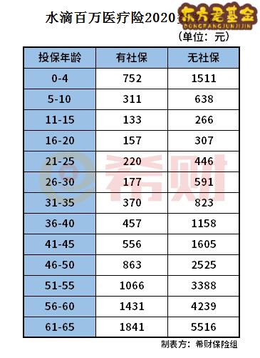 水滴百万医疗险2020贵吗？