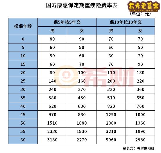 国寿康惠保定期重疾险多少钱？