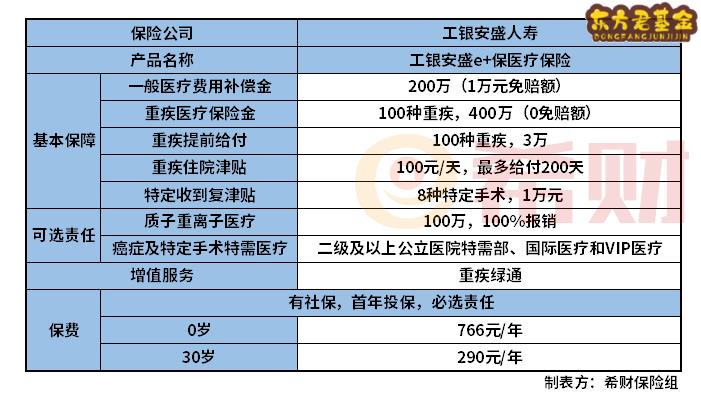 工银安盛e+保医疗险怎么样？