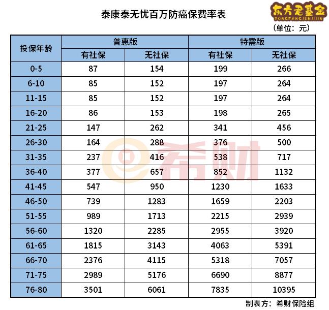 泰康泰无忧百万防癌保一年多少钱？