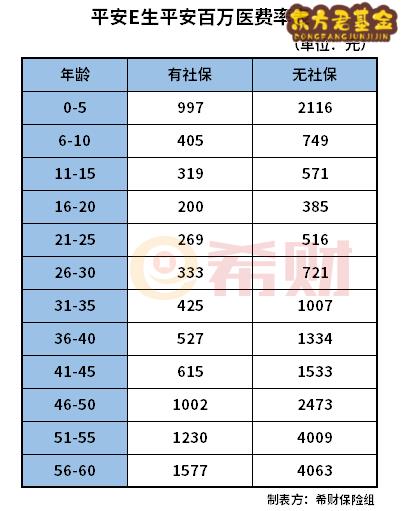 平安E生平安百万医多少钱一年？