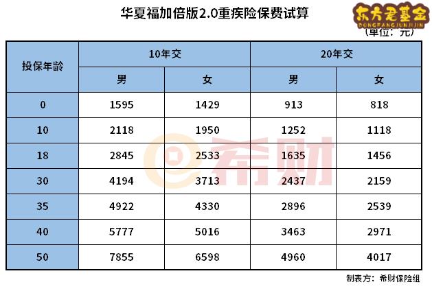 华夏福加倍版2.0一年多少钱？