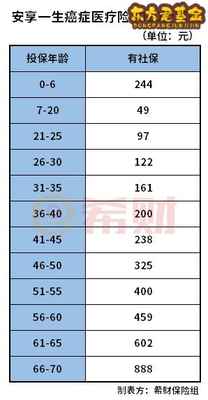 安享一生癌症医疗2020一年多少钱？