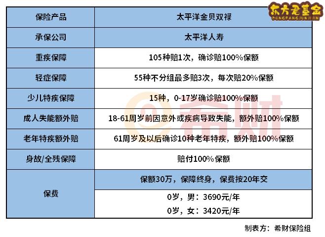 太平洋金贝双禄重疾险怎么样？