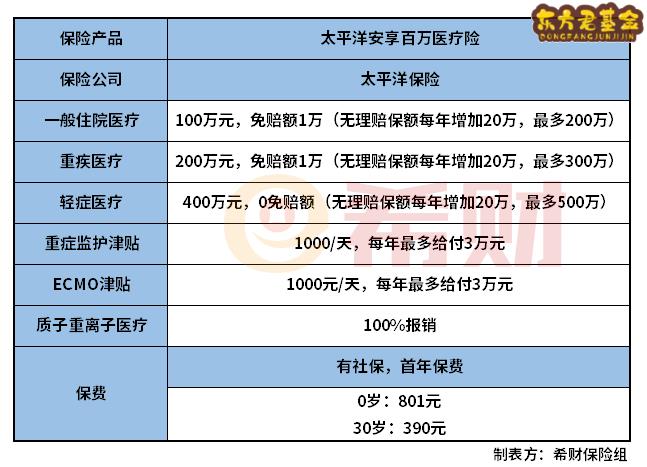 太平洋安享百万医疗险怎么样？