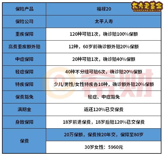 一、太平福禄20重疾险值得买吗？