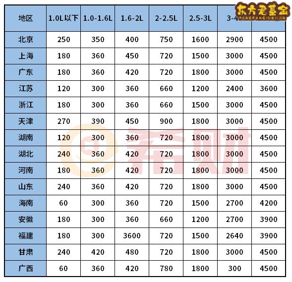 2021年交强险和车船税收费标准（附表）