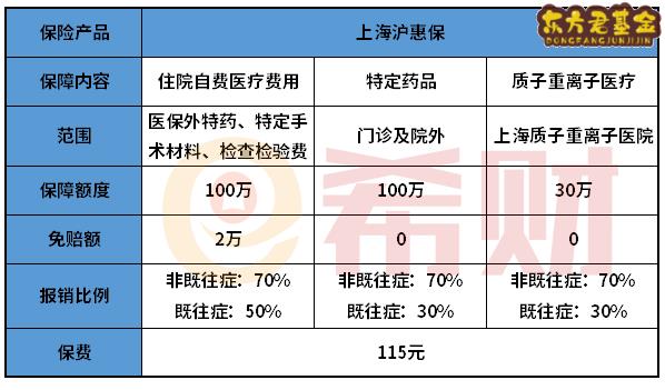 上海沪惠保和百万医疗险冲突吗？怎么选？