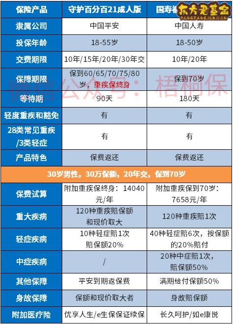 守护百分百21和国寿福两全保险2021有什么区别