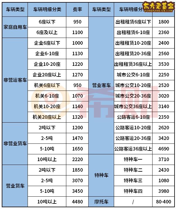 2021年交强险和车船税收费标准（附表）