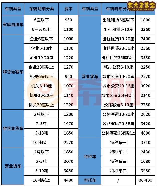 交强险每年都是950元吗？（附2021年交强险价目表）